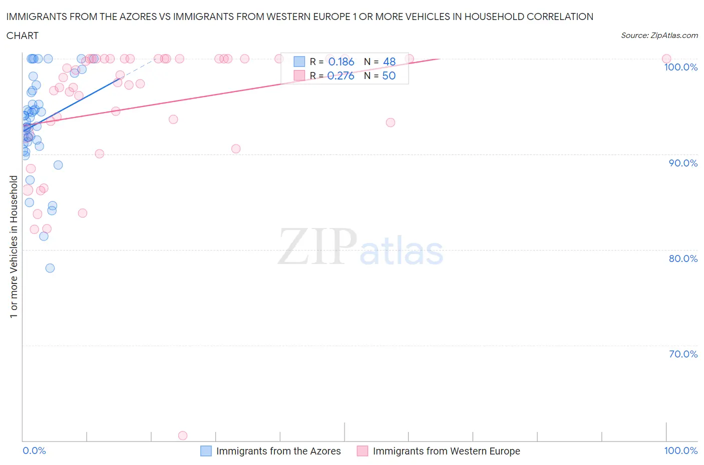 Immigrants from the Azores vs Immigrants from Western Europe 1 or more Vehicles in Household