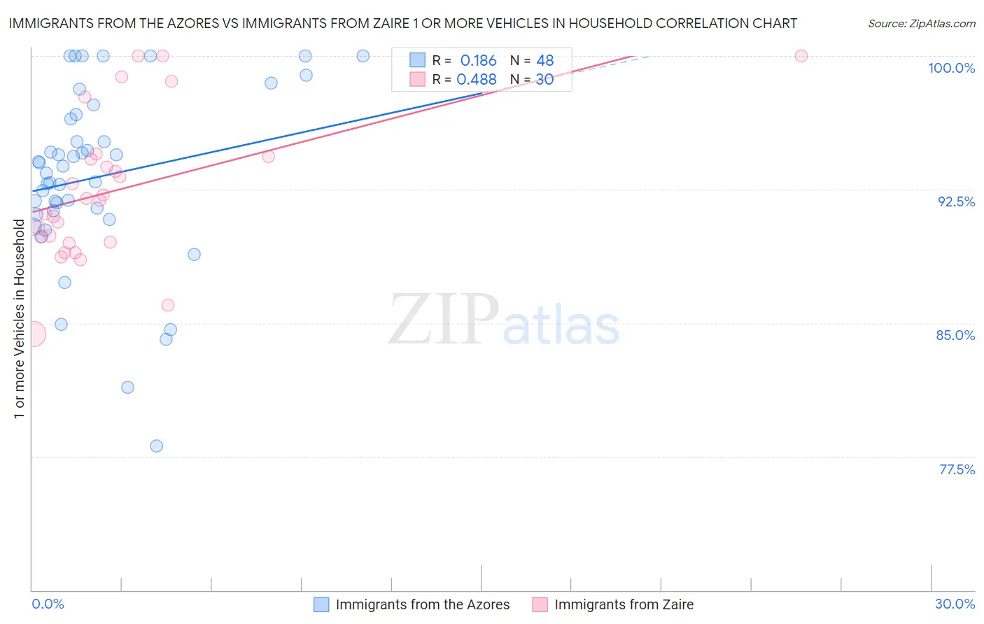 Immigrants from the Azores vs Immigrants from Zaire 1 or more Vehicles in Household
