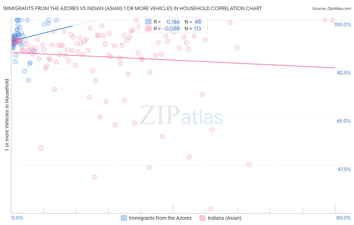 Immigrants from the Azores vs Indian (Asian) 1 or more Vehicles in Household