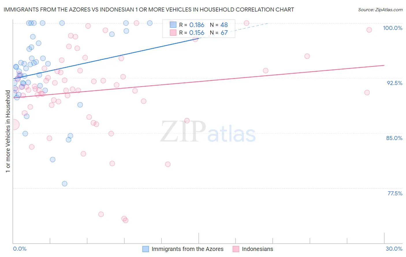 Immigrants from the Azores vs Indonesian 1 or more Vehicles in Household