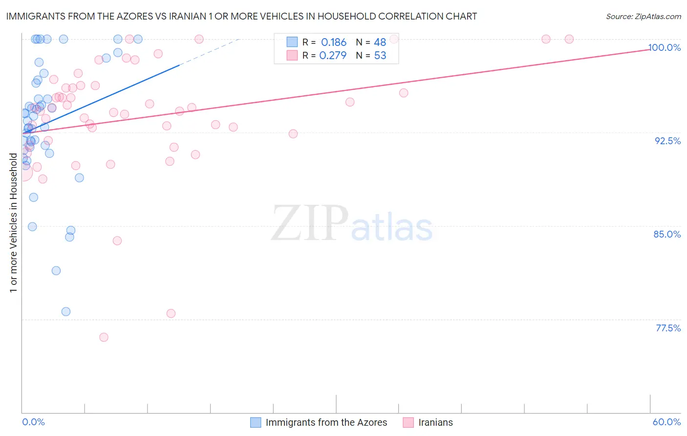 Immigrants from the Azores vs Iranian 1 or more Vehicles in Household