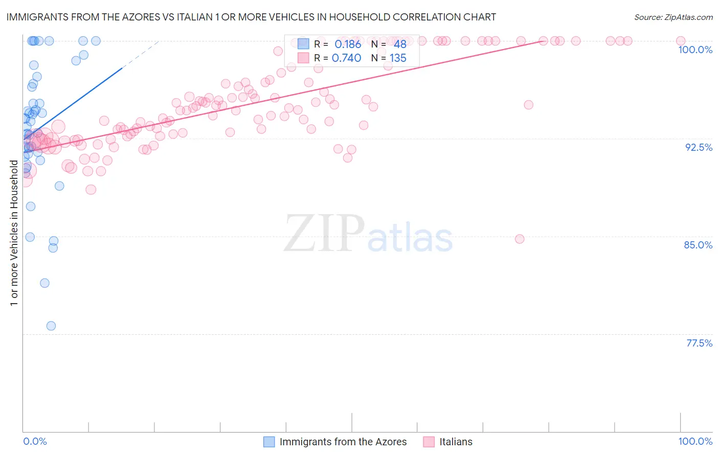 Immigrants from the Azores vs Italian 1 or more Vehicles in Household