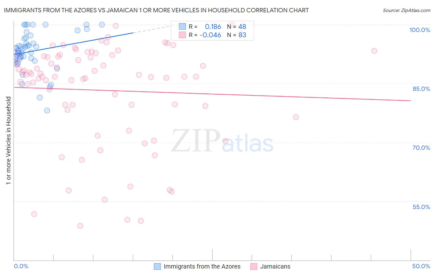 Immigrants from the Azores vs Jamaican 1 or more Vehicles in Household
