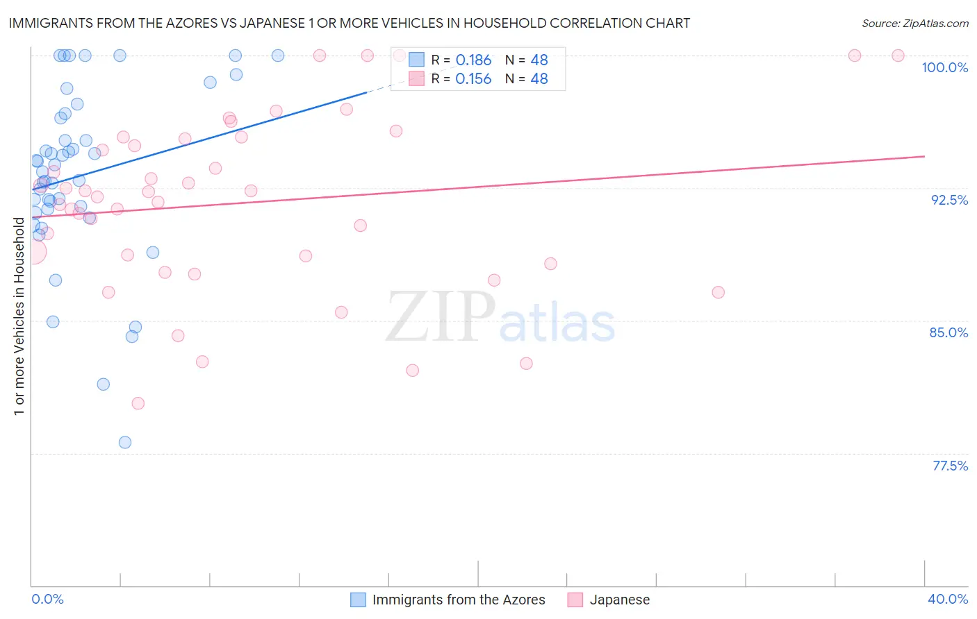 Immigrants from the Azores vs Japanese 1 or more Vehicles in Household