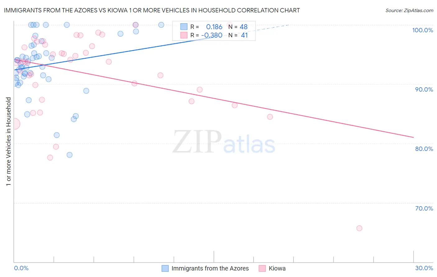 Immigrants from the Azores vs Kiowa 1 or more Vehicles in Household