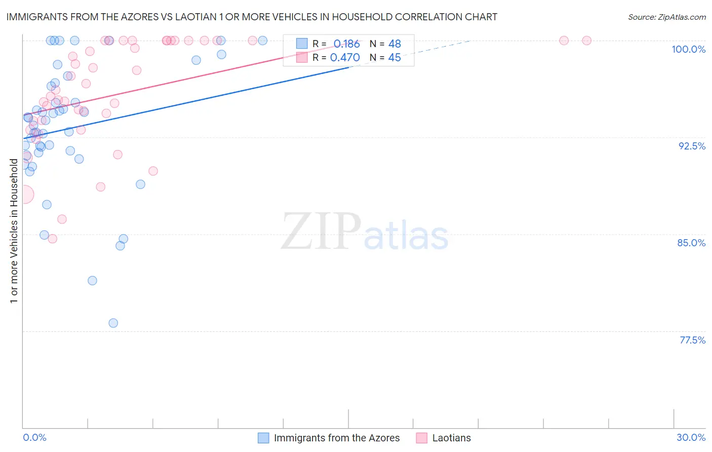Immigrants from the Azores vs Laotian 1 or more Vehicles in Household