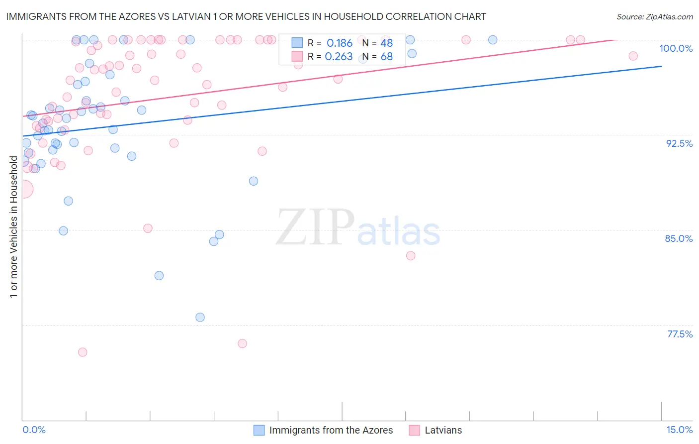 Immigrants from the Azores vs Latvian 1 or more Vehicles in Household