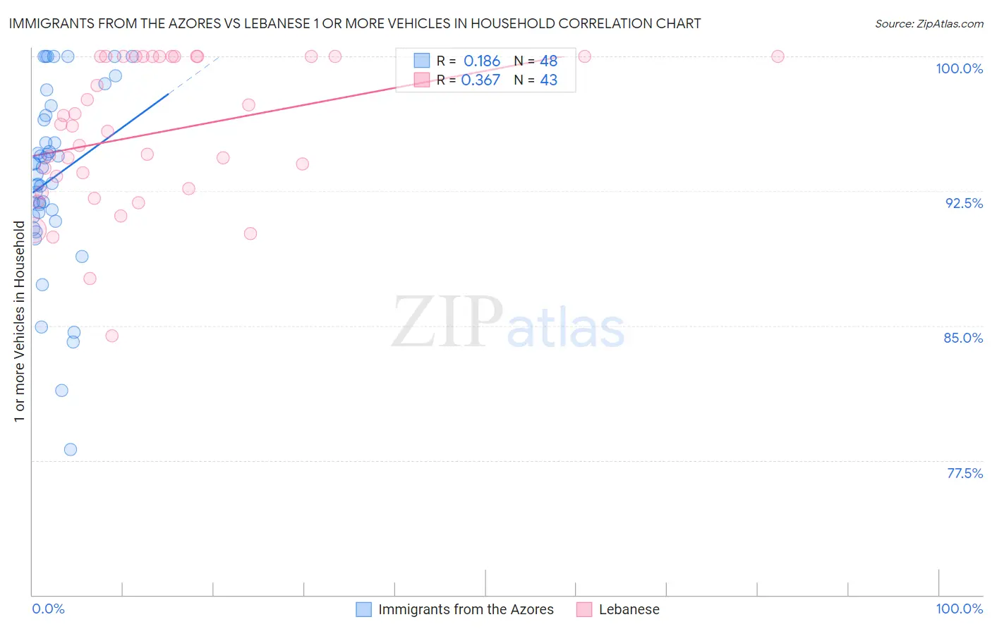 Immigrants from the Azores vs Lebanese 1 or more Vehicles in Household