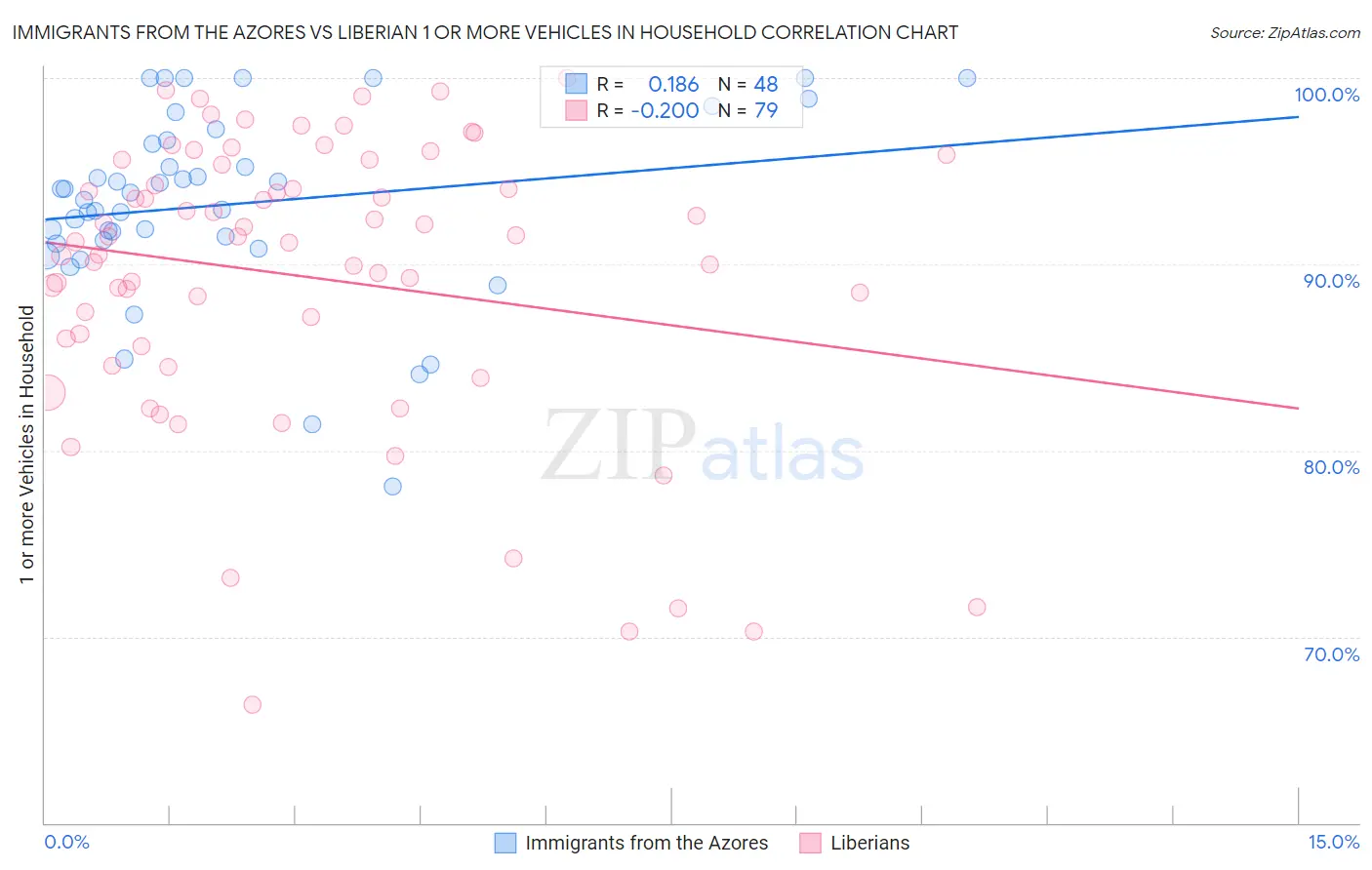 Immigrants from the Azores vs Liberian 1 or more Vehicles in Household