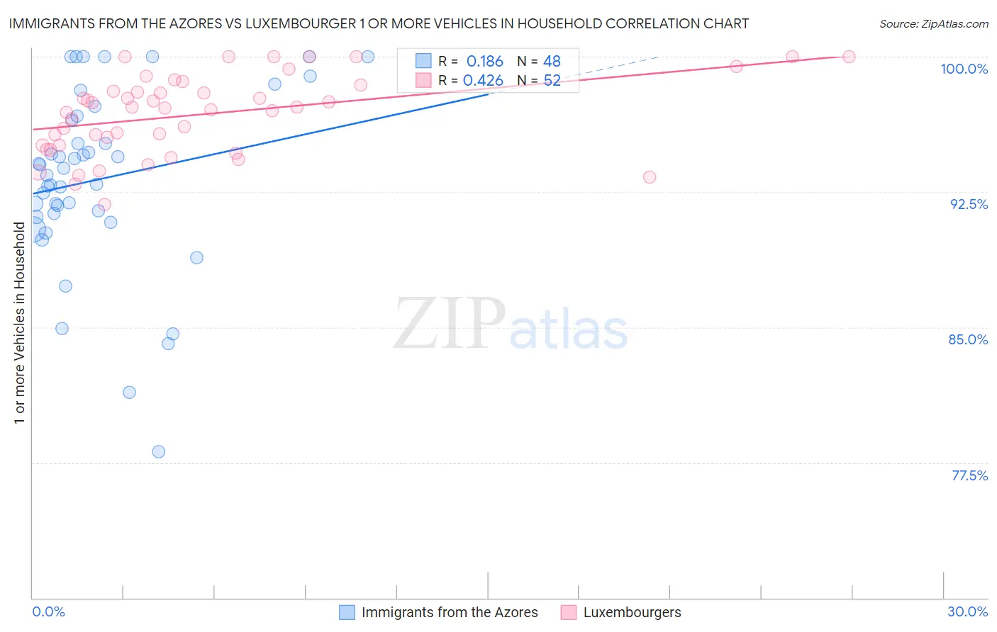 Immigrants from the Azores vs Luxembourger 1 or more Vehicles in Household