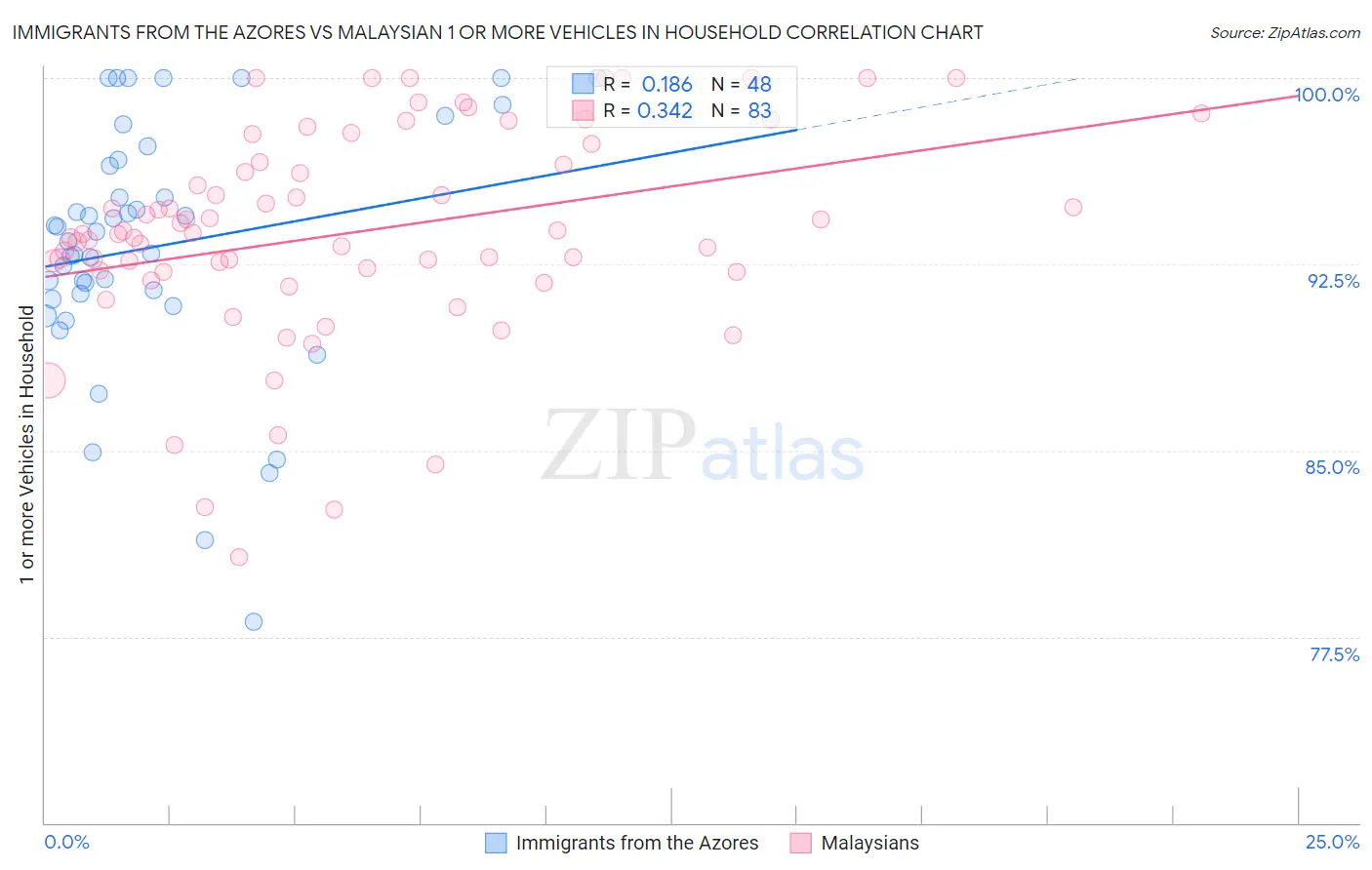 Immigrants from the Azores vs Malaysian 1 or more Vehicles in Household