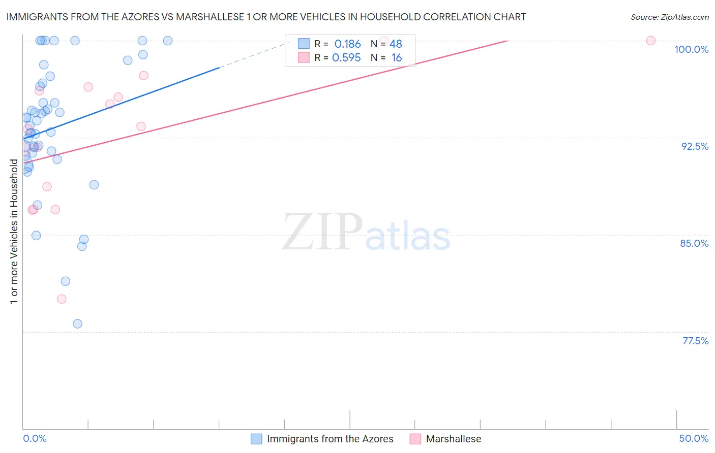 Immigrants from the Azores vs Marshallese 1 or more Vehicles in Household