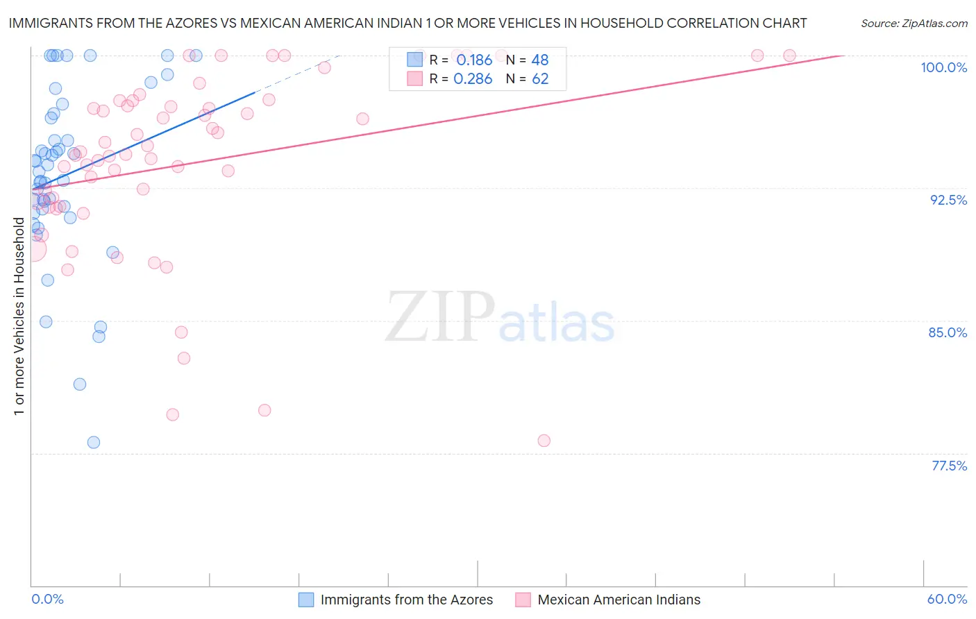 Immigrants from the Azores vs Mexican American Indian 1 or more Vehicles in Household