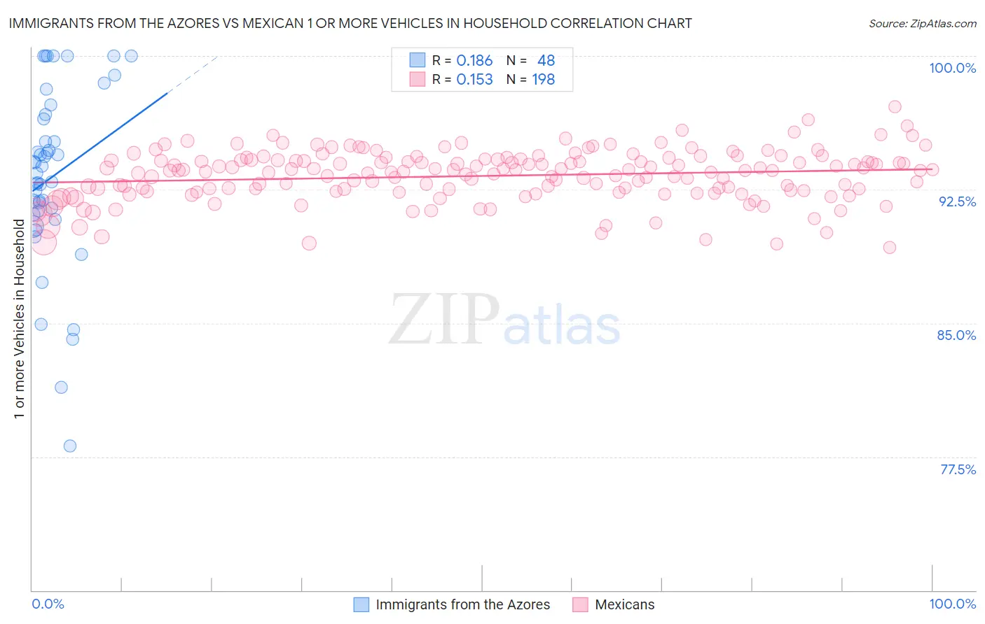 Immigrants from the Azores vs Mexican 1 or more Vehicles in Household