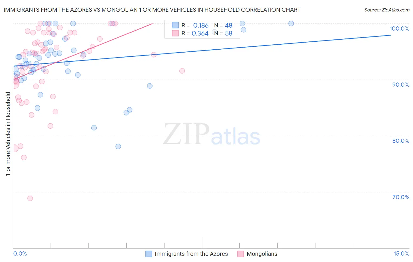 Immigrants from the Azores vs Mongolian 1 or more Vehicles in Household