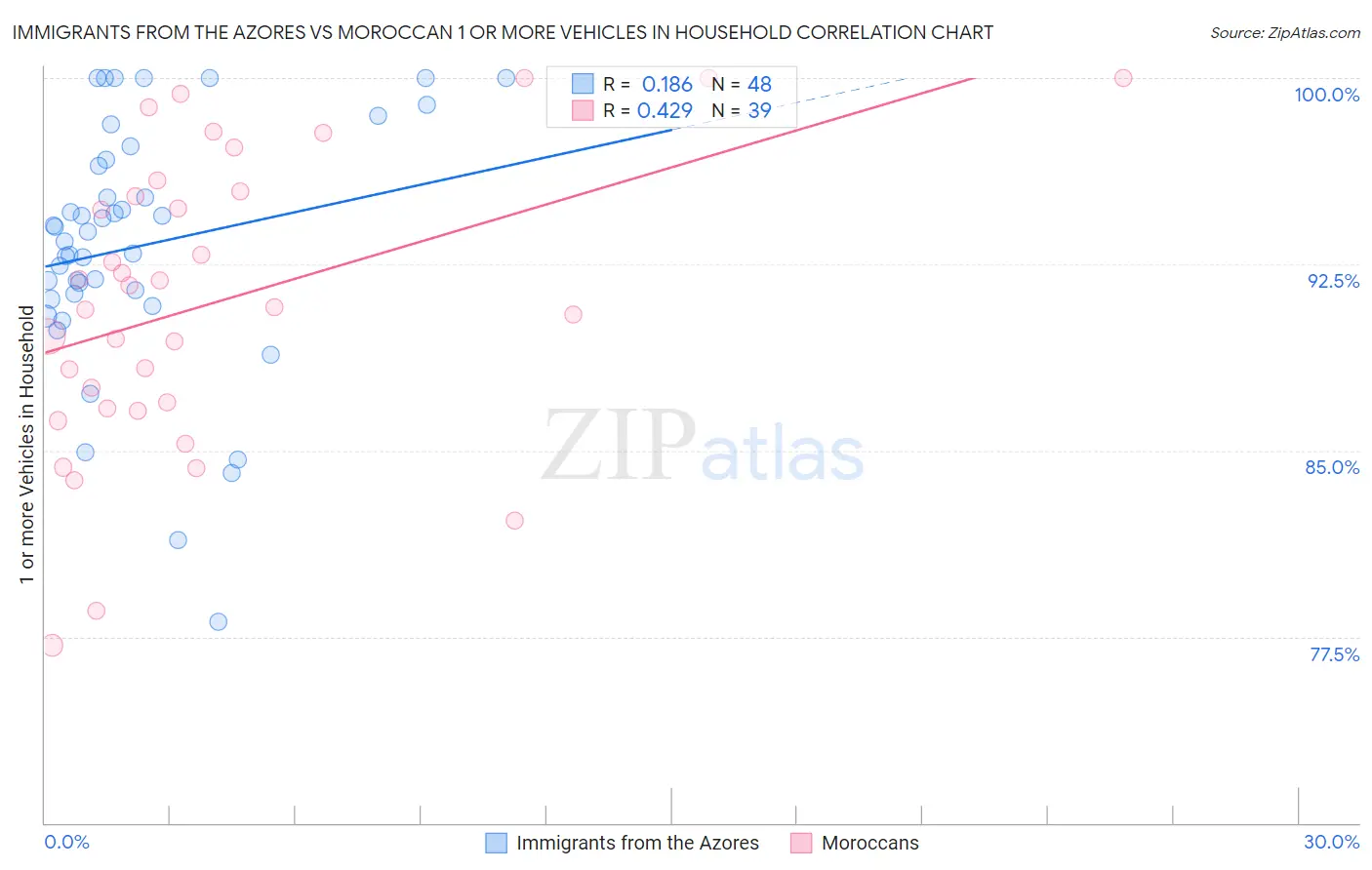 Immigrants from the Azores vs Moroccan 1 or more Vehicles in Household