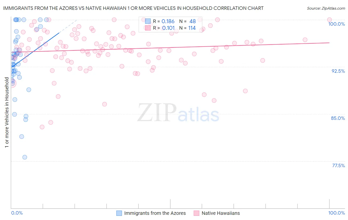Immigrants from the Azores vs Native Hawaiian 1 or more Vehicles in Household
