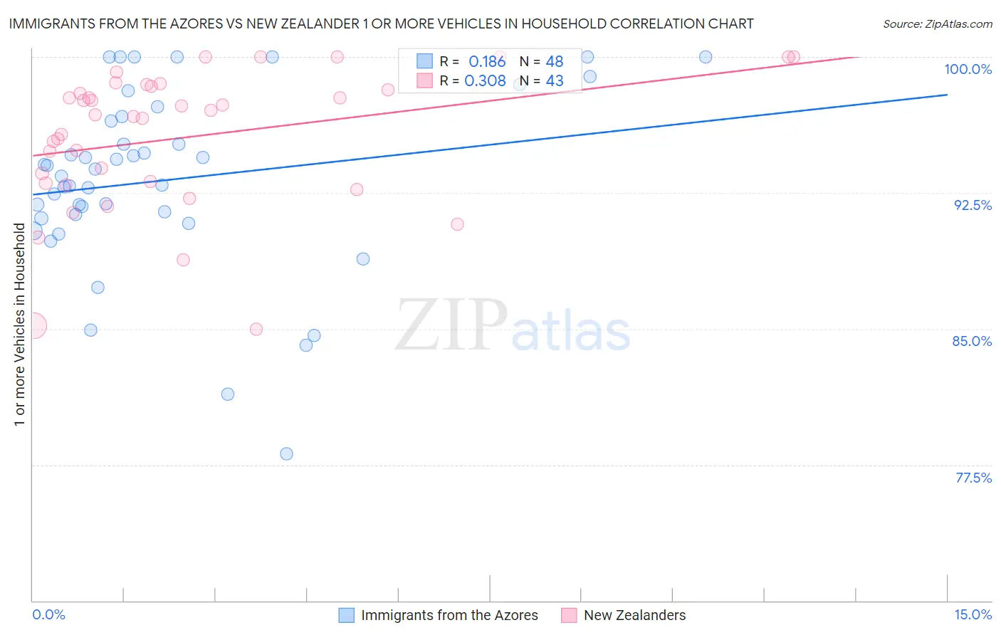 Immigrants from the Azores vs New Zealander 1 or more Vehicles in Household