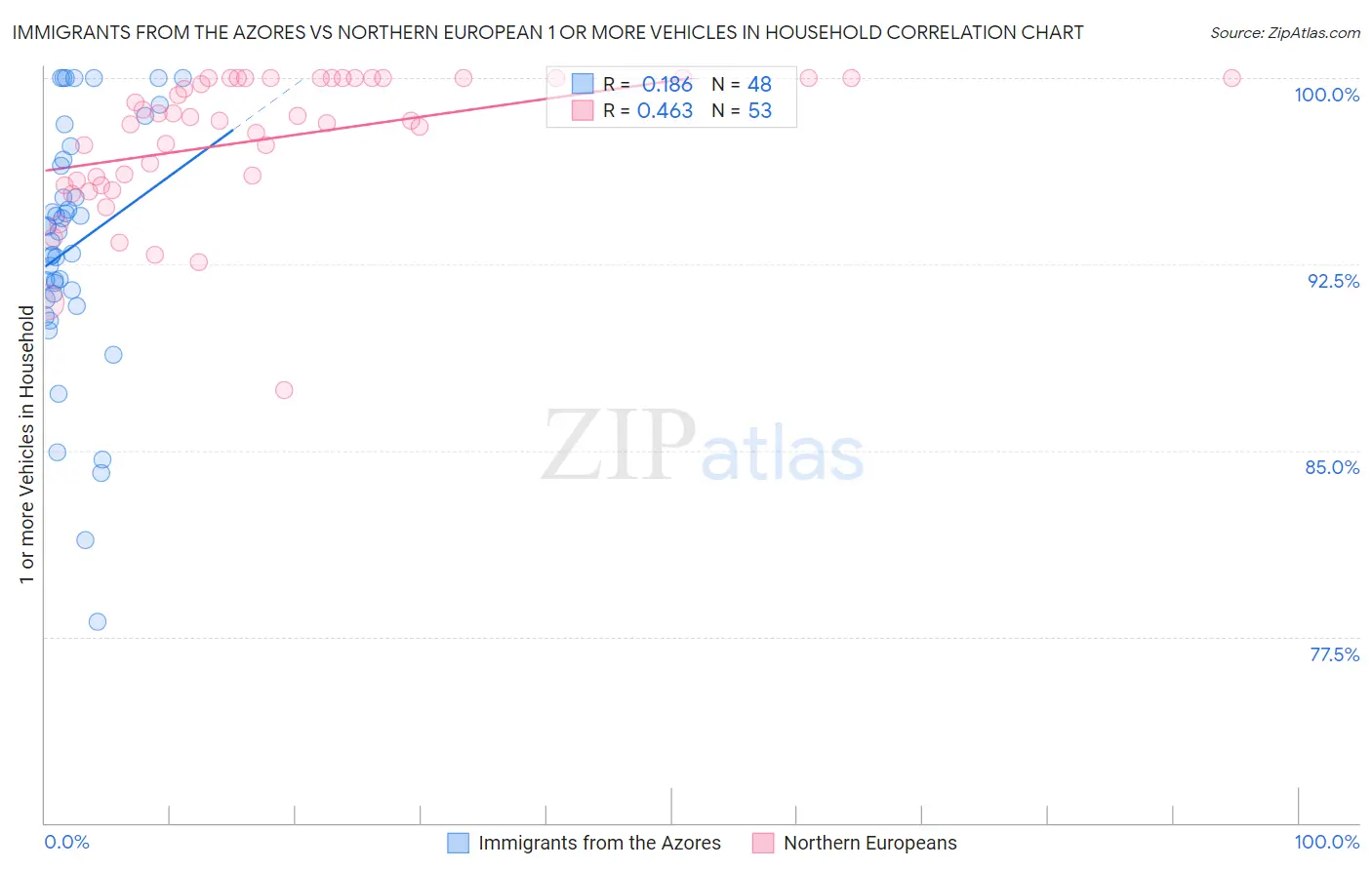 Immigrants from the Azores vs Northern European 1 or more Vehicles in Household