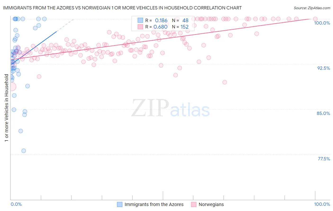 Immigrants from the Azores vs Norwegian 1 or more Vehicles in Household