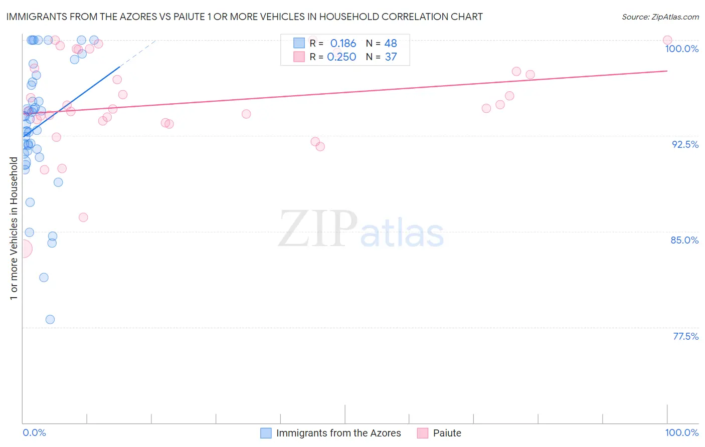 Immigrants from the Azores vs Paiute 1 or more Vehicles in Household