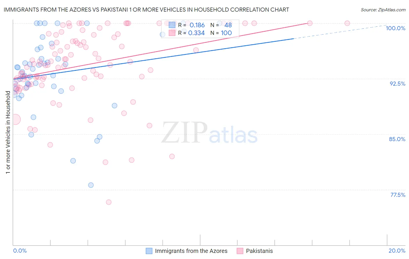Immigrants from the Azores vs Pakistani 1 or more Vehicles in Household