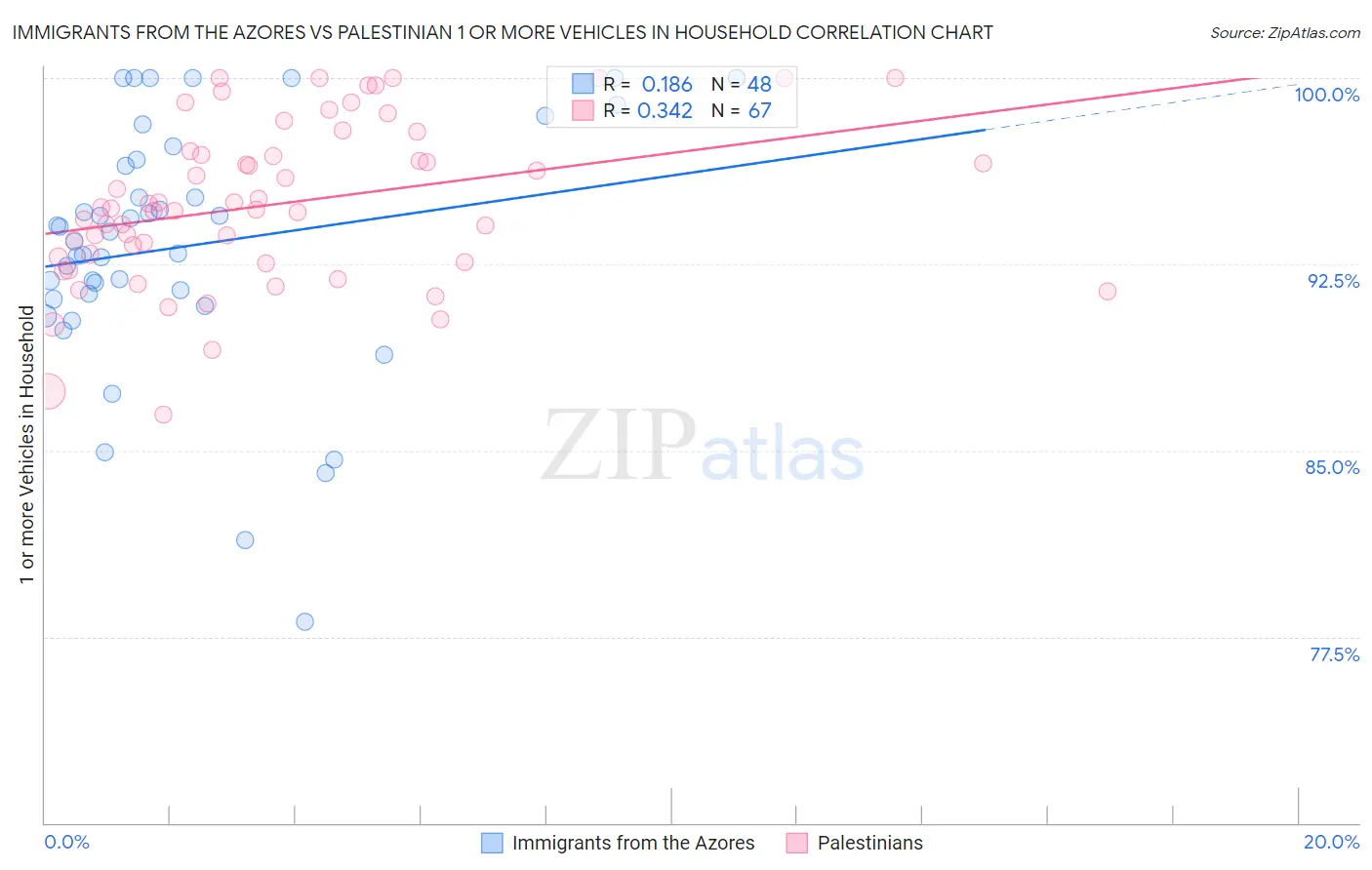 Immigrants from the Azores vs Palestinian 1 or more Vehicles in Household