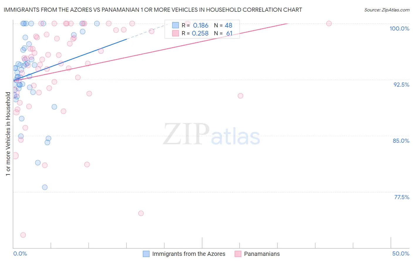 Immigrants from the Azores vs Panamanian 1 or more Vehicles in Household