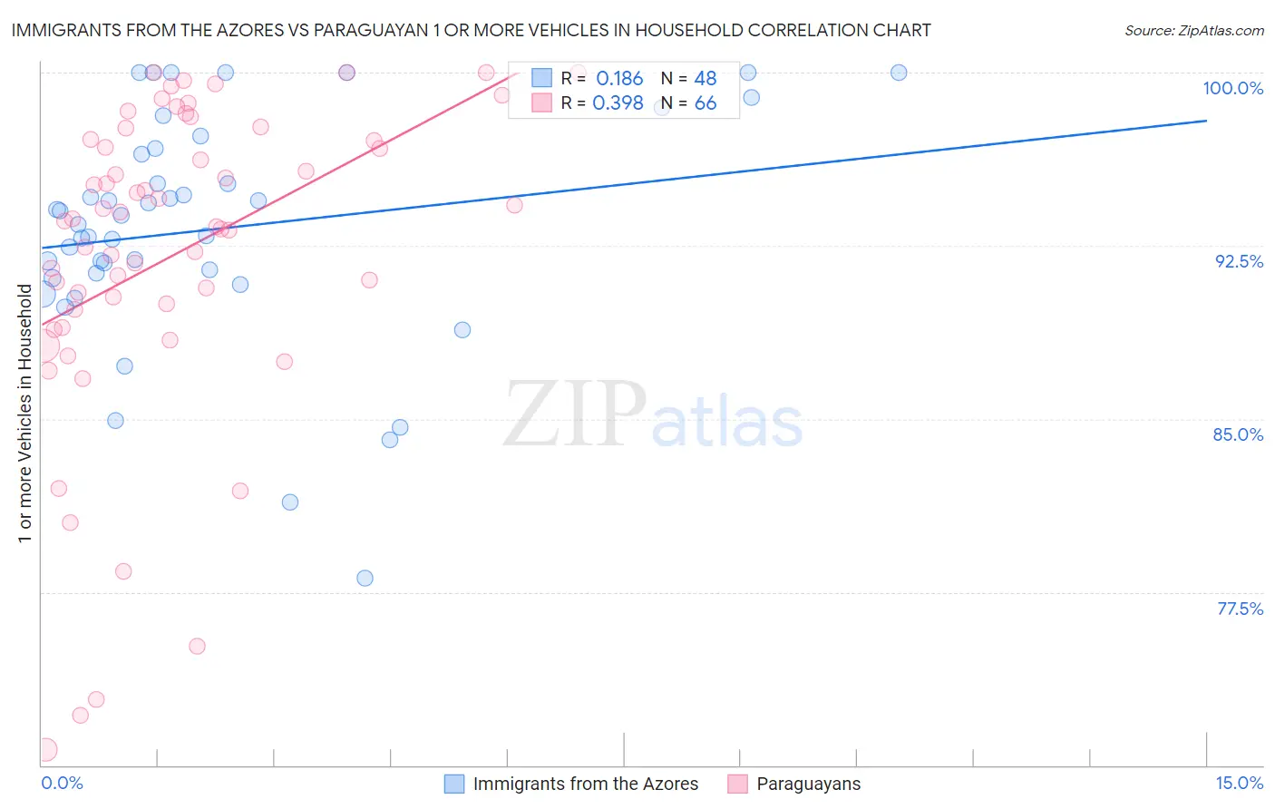 Immigrants from the Azores vs Paraguayan 1 or more Vehicles in Household