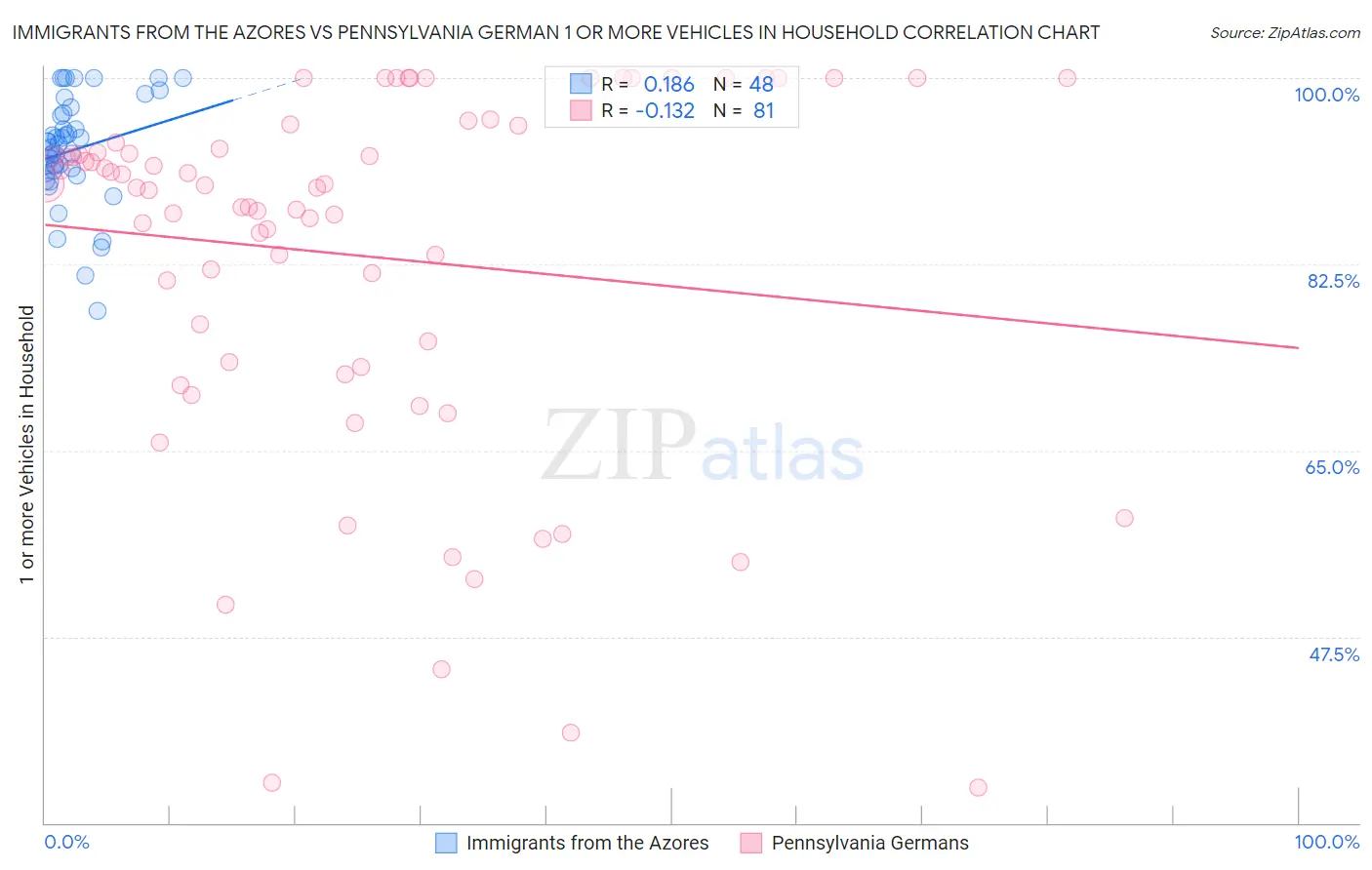Immigrants from the Azores vs Pennsylvania German 1 or more Vehicles in Household