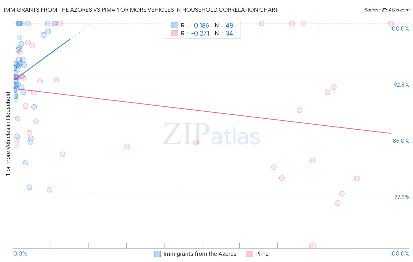 Immigrants from the Azores vs Pima 1 or more Vehicles in Household