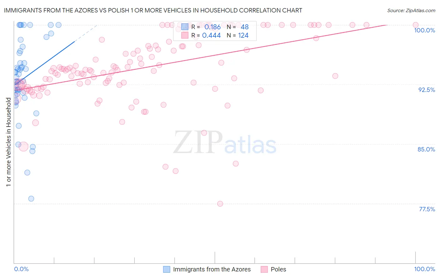 Immigrants from the Azores vs Polish 1 or more Vehicles in Household