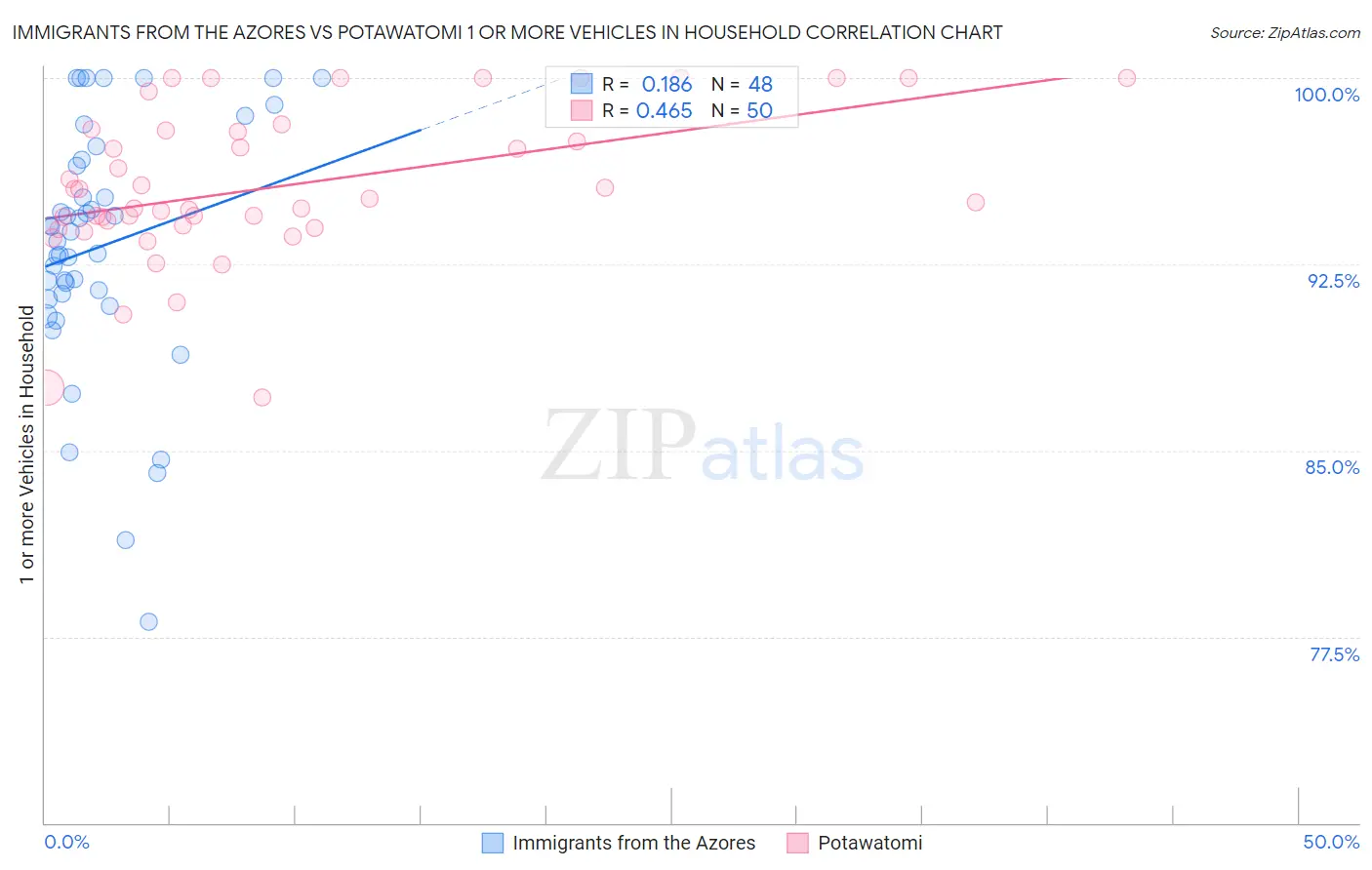 Immigrants from the Azores vs Potawatomi 1 or more Vehicles in Household