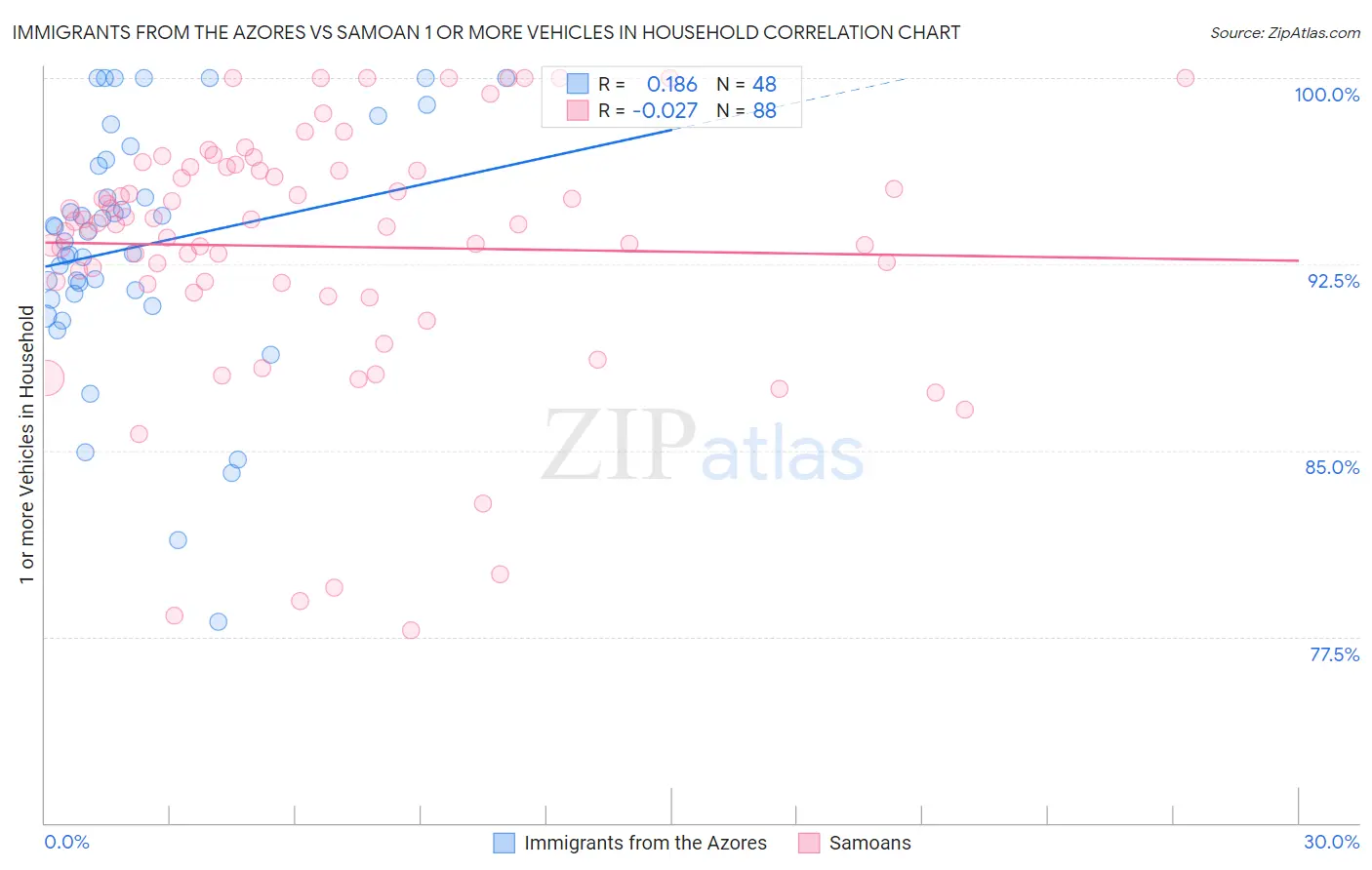 Immigrants from the Azores vs Samoan 1 or more Vehicles in Household