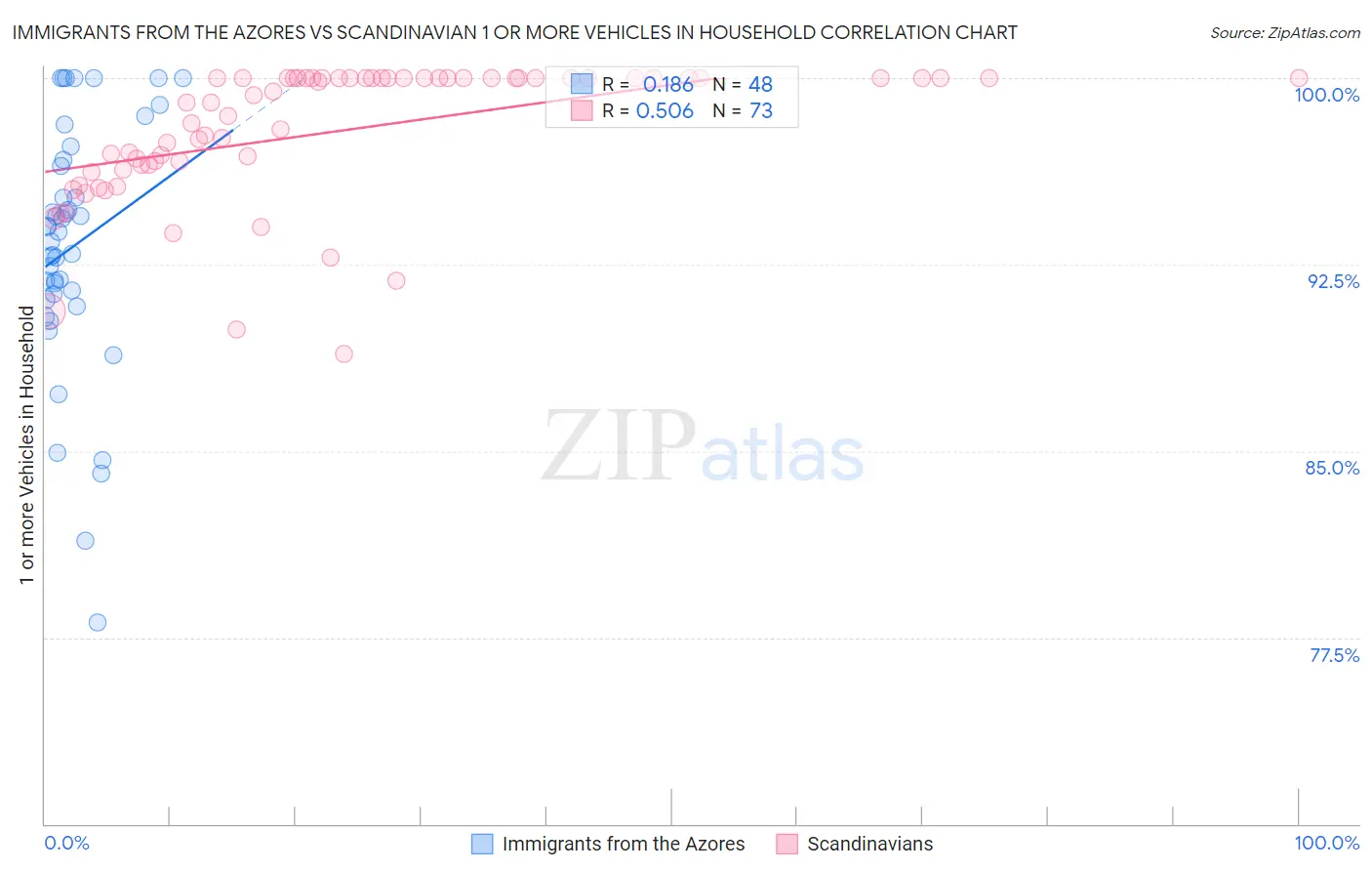 Immigrants from the Azores vs Scandinavian 1 or more Vehicles in Household