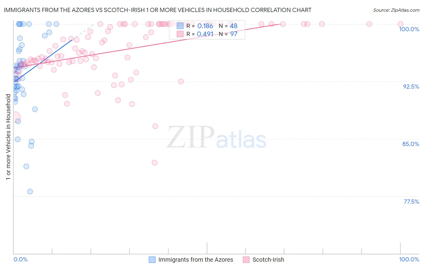Immigrants from the Azores vs Scotch-Irish 1 or more Vehicles in Household