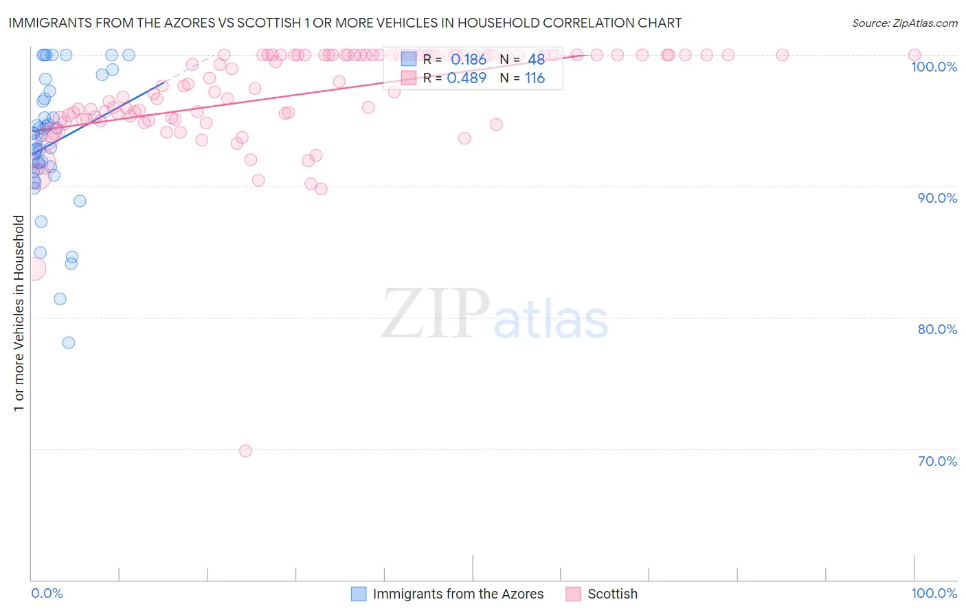 Immigrants from the Azores vs Scottish 1 or more Vehicles in Household