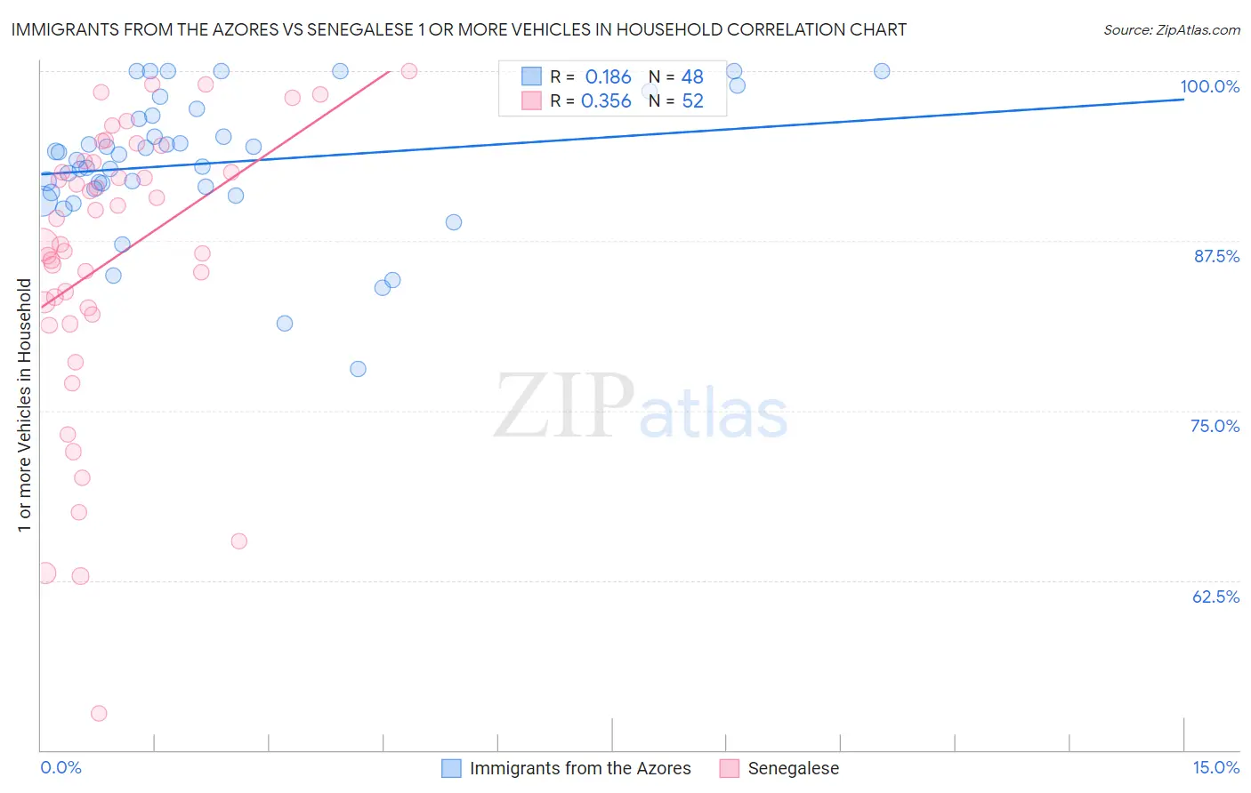 Immigrants from the Azores vs Senegalese 1 or more Vehicles in Household