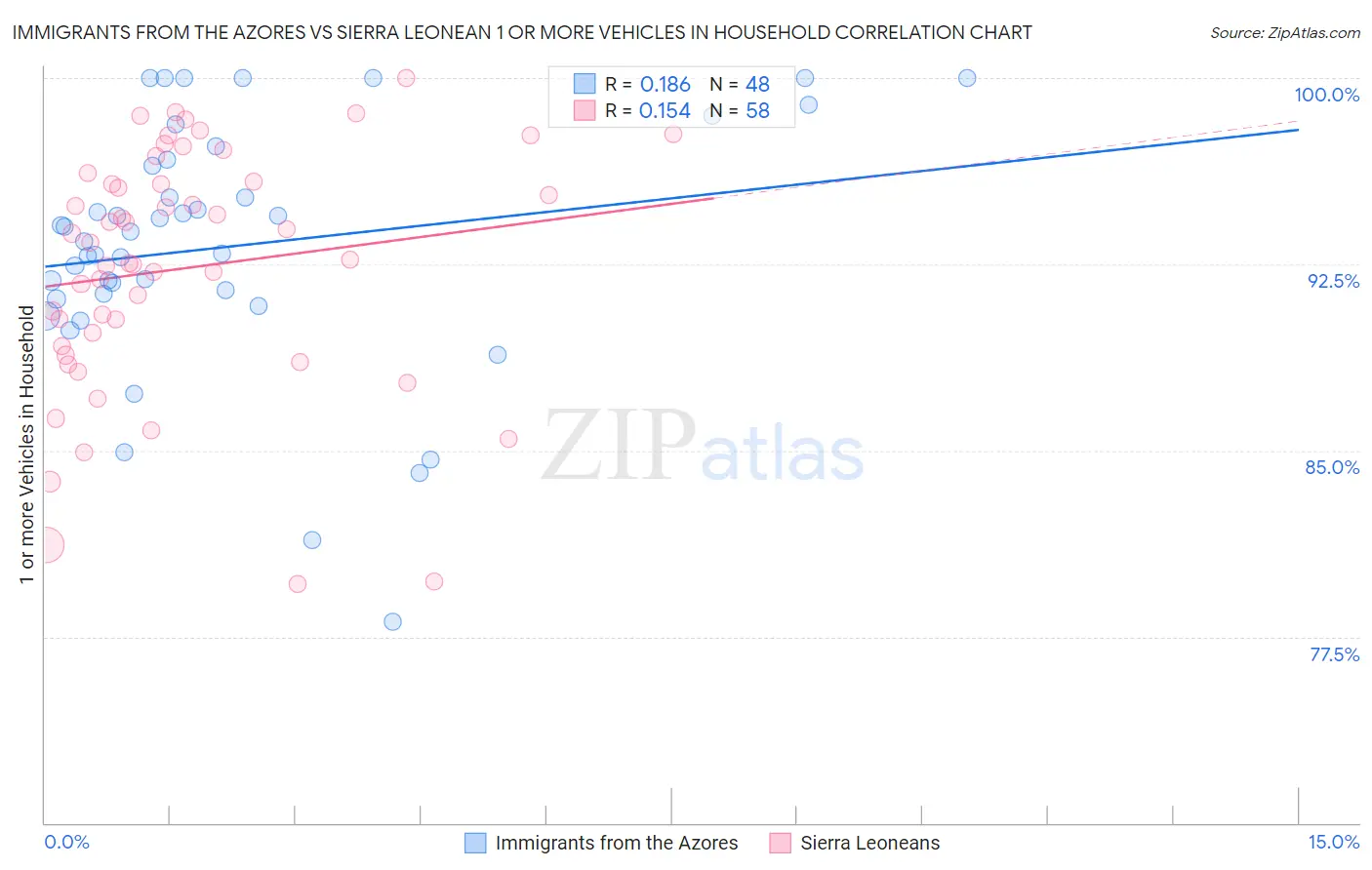 Immigrants from the Azores vs Sierra Leonean 1 or more Vehicles in Household