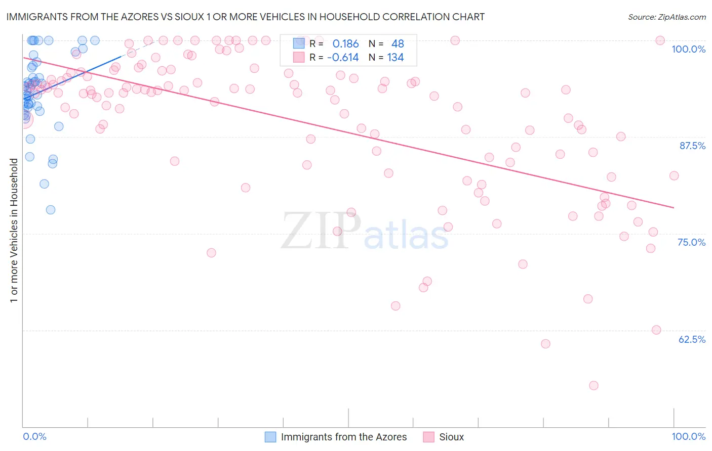 Immigrants from the Azores vs Sioux 1 or more Vehicles in Household