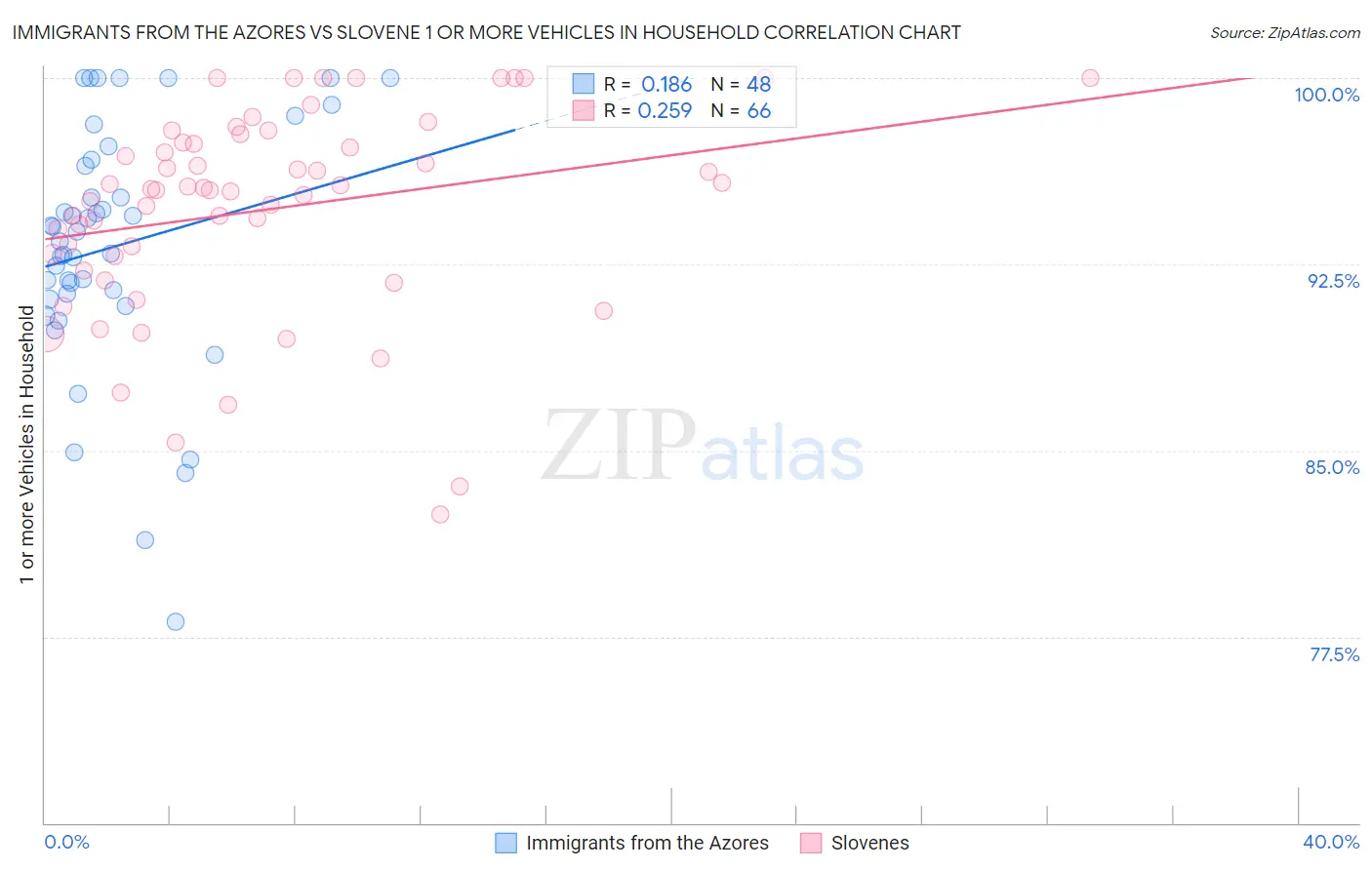 Immigrants from the Azores vs Slovene 1 or more Vehicles in Household