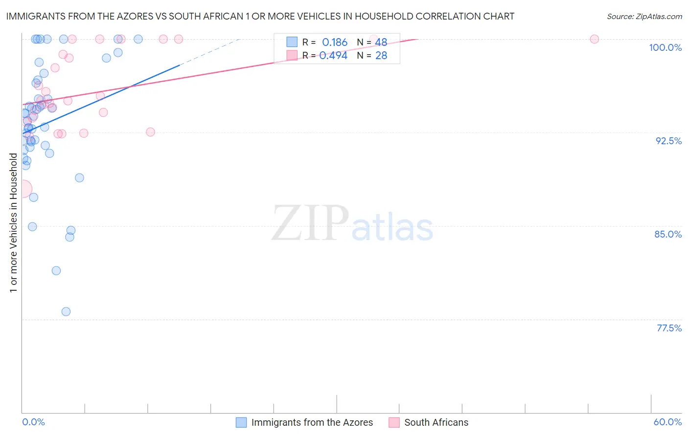 Immigrants from the Azores vs South African 1 or more Vehicles in Household