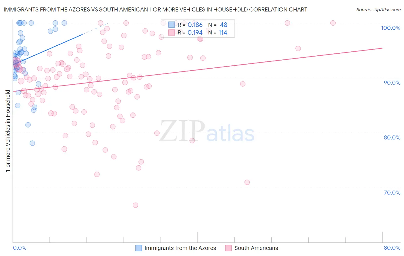 Immigrants from the Azores vs South American 1 or more Vehicles in Household