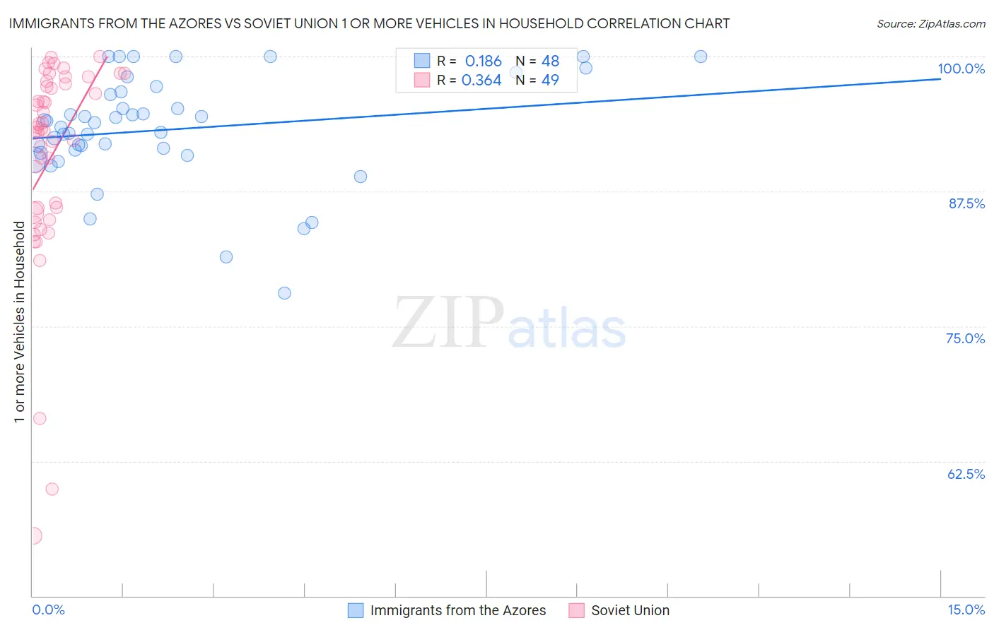 Immigrants from the Azores vs Soviet Union 1 or more Vehicles in Household