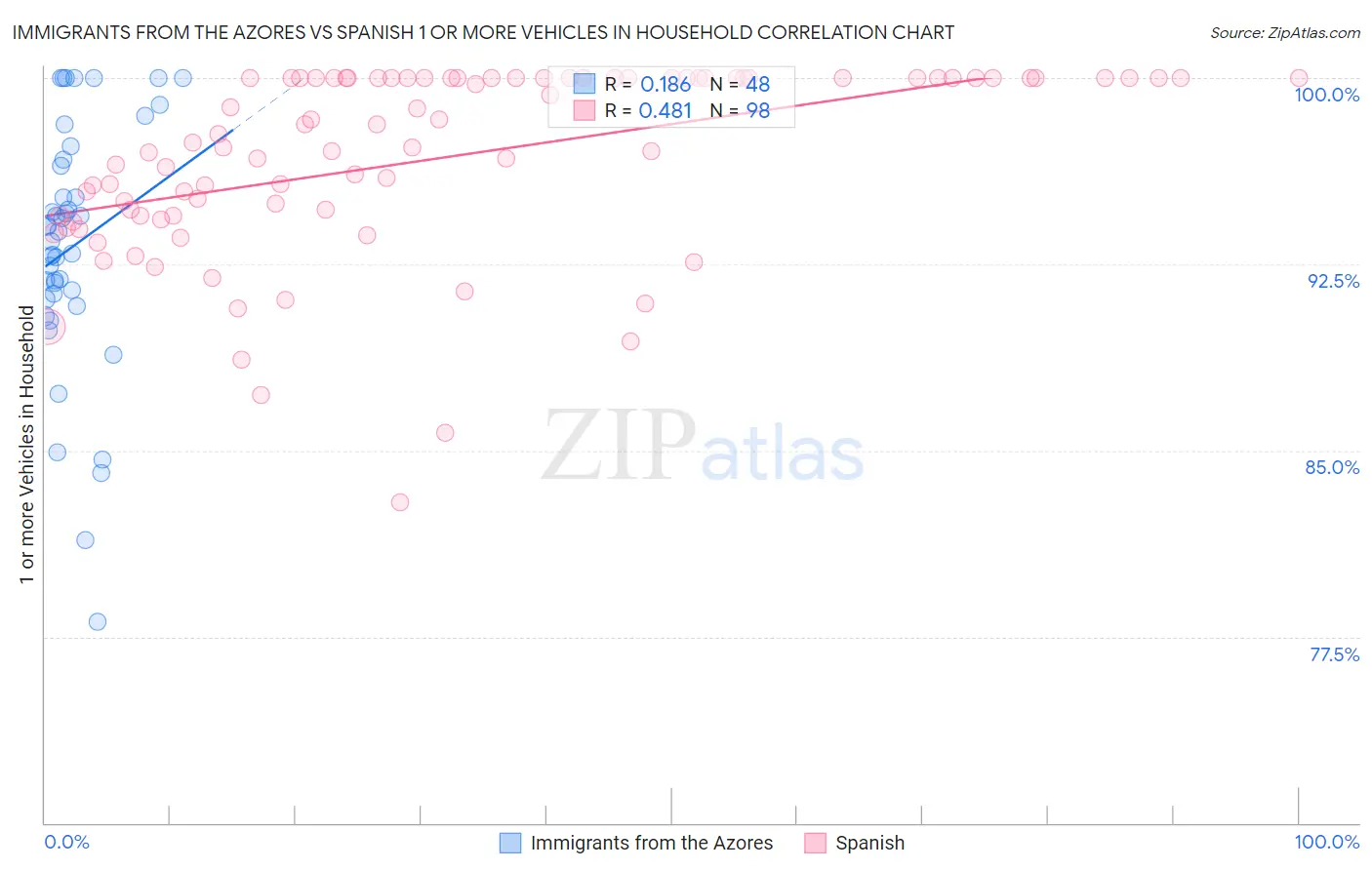 Immigrants from the Azores vs Spanish 1 or more Vehicles in Household