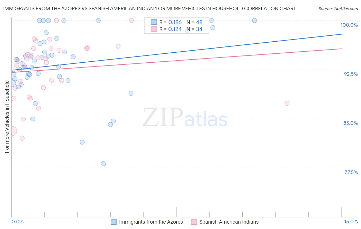 Immigrants from the Azores vs Spanish American Indian 1 or more Vehicles in Household
