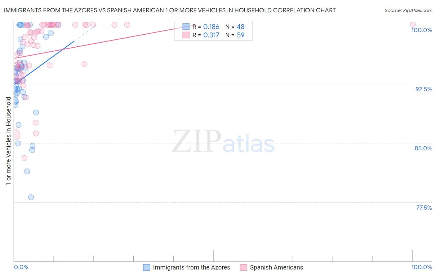 Immigrants from the Azores vs Spanish American 1 or more Vehicles in Household