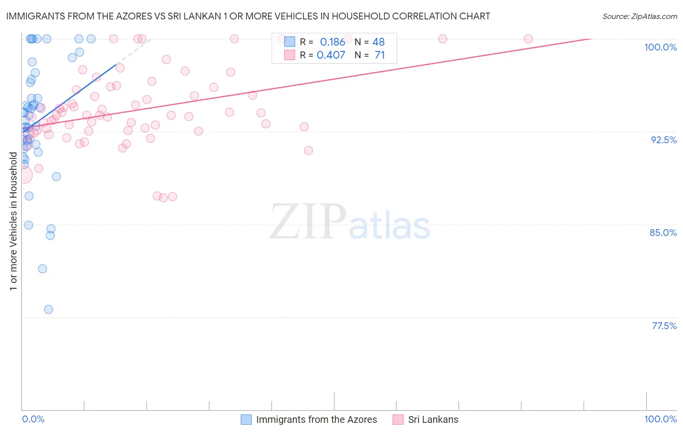 Immigrants from the Azores vs Sri Lankan 1 or more Vehicles in Household