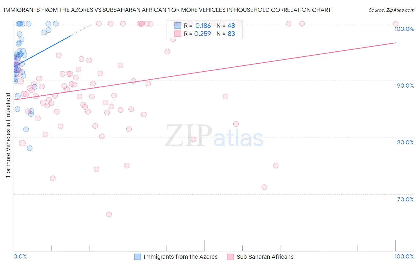 Immigrants from the Azores vs Subsaharan African 1 or more Vehicles in Household