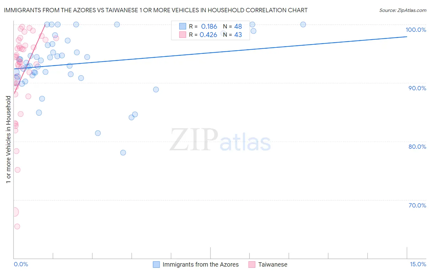 Immigrants from the Azores vs Taiwanese 1 or more Vehicles in Household